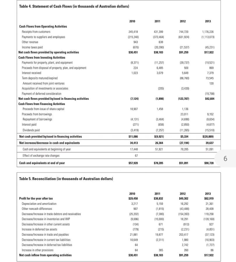 Forge Group Ltd Case Study A The Revealing Nature Of Numbers The Forge Group Ltd Summary In 2012 2013 Forge Group Lim 5