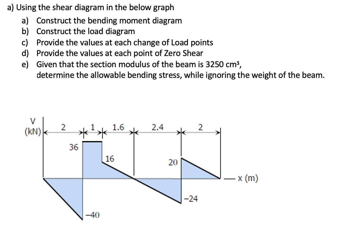 A Using The Shear Diagram In The Below Graph A Construct The Bending Moment Diagram B Construct The Load Diagram C P 1