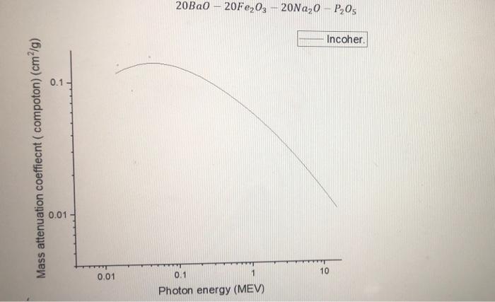 20ba0 20f E 03 20n 2 0 P205 Incoher 0 1 Mass Attenuation Coeffiecnt Compoton Cm G 0 01 Nu 0 01 10 0 1 Photon 1