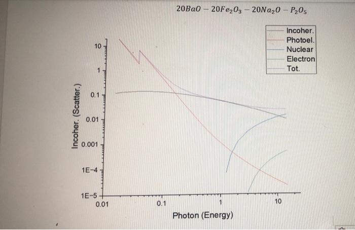 20ba0 20fe2o3 20na 0 P20s 10 Incoher Photoel Nuclear Electron Tot 1 Incoher Scatter 0 01 0 001 1e 4 1e 5 1