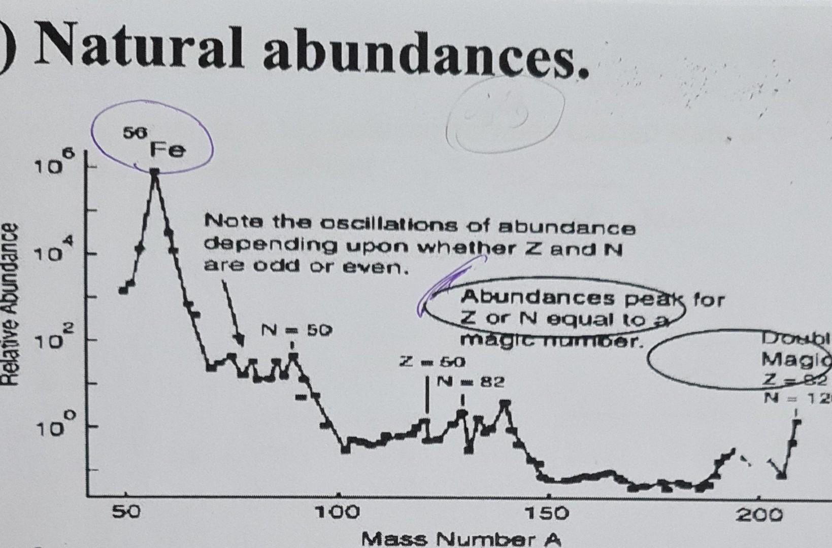 Natural Abundances 50 Fe 10 10 Relatve Abundance Note The Oscillations Of Abundance Depending Upon Whether Z And N Ar 1
