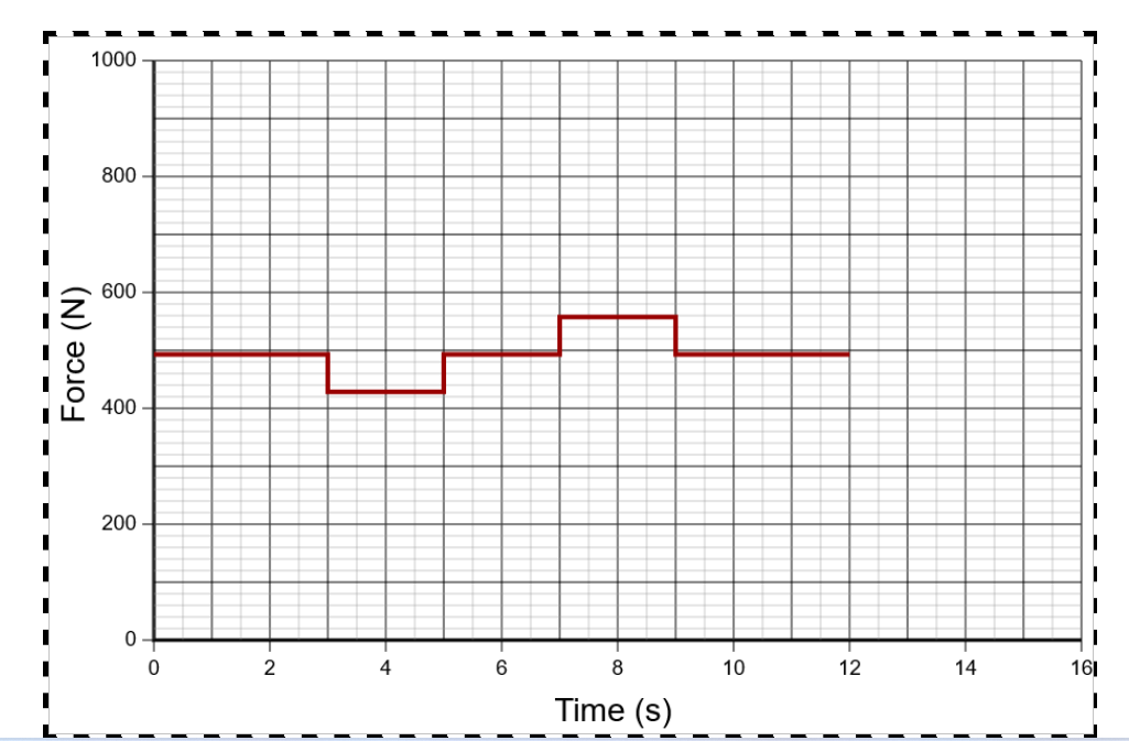 Forces On Elevator Start Use The Buttons To Control The Elevator And Then Use The Graph To Determine The Mass Of The Cra 2