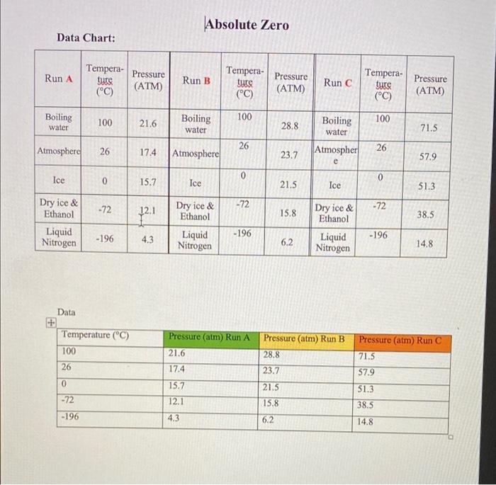 Absolute Zero Data Chart Run A Tempera Tempera Tute C Pressure Atm Run B Tempera Turs C Pressure Atm Run C 1