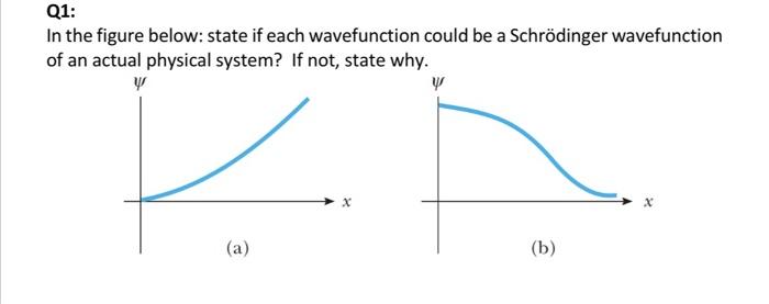 Q1 In The Figure Below State If Each Wavefunction Could Be A Schrodinger Wavefunction Of An Actual Physical System If 1