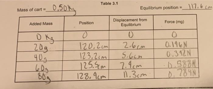 Table 3 1 Mass Of Cart 117 6cm Equilibrium Position 10 50kg Added Mass Position Force Mg Displacement From Equilib 1