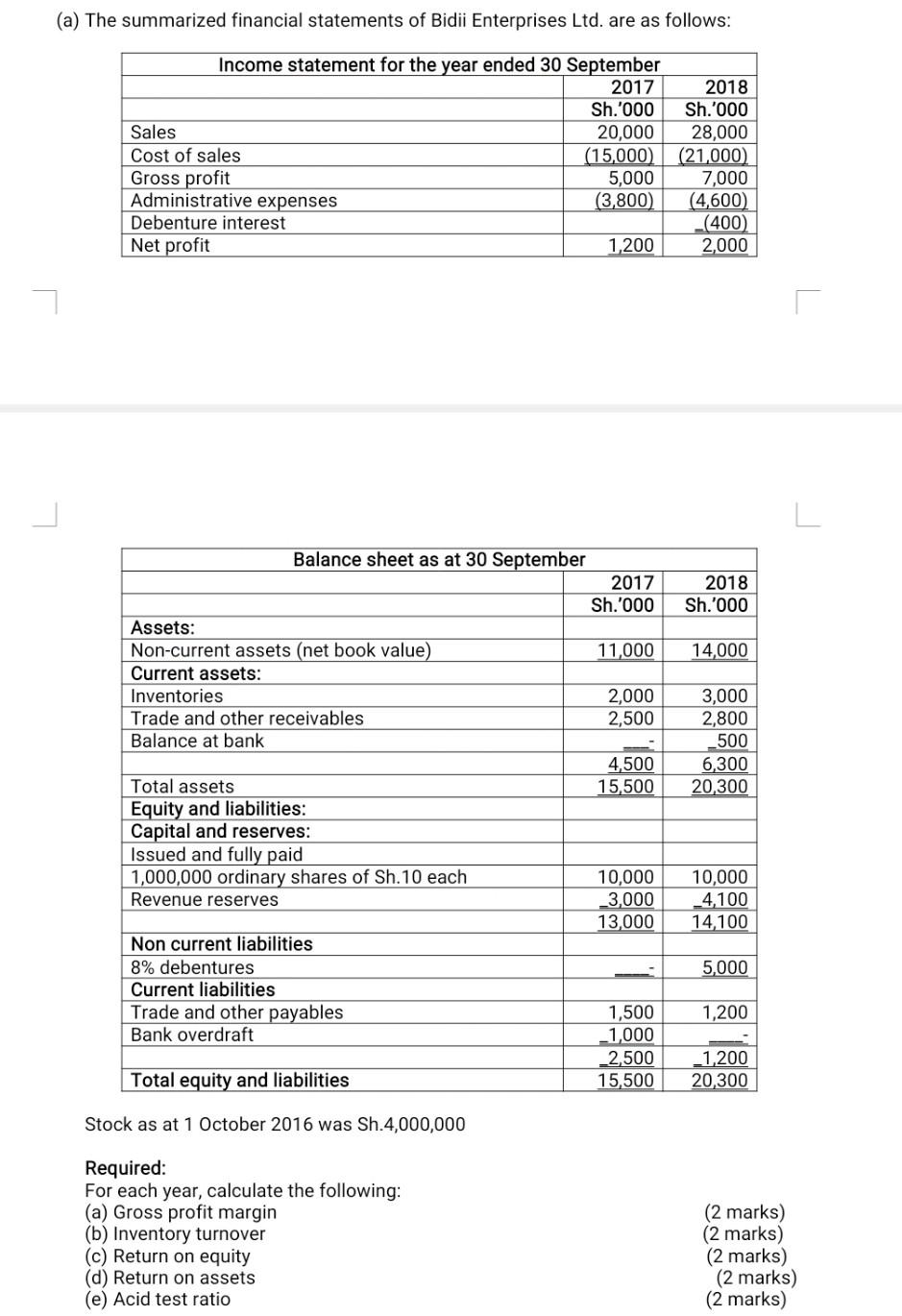 A The Summarized Financial Statements Of Bidii Enterprises Ltd Are As Follows Income Statement For The Year Ended 30 1