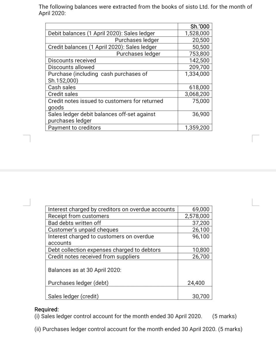 The Following Balances Were Extracted From The Books Of Sisto Ltd For The Month Of April 2020 Sh 000 1 528 000 20 500 1