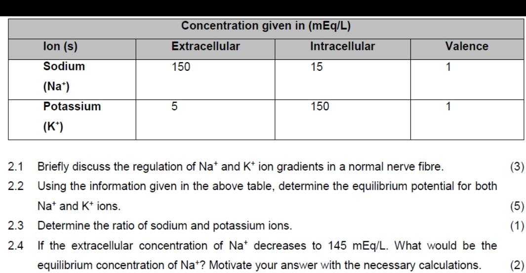 Concentration Given In Meq L Extracellular Intracellular Valence 150 15 1 Lon S Sodium Na Potassium K 5 150 1 1