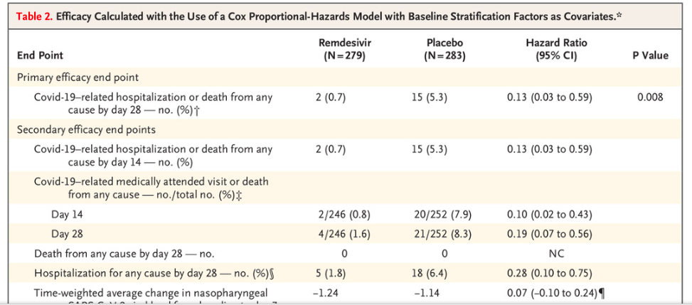 Table 2 Efficacy Calculated With The Use Of A Cox Proportional Hazards Model With Baseline Stratification Factors As Co 1
