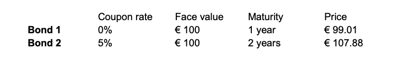 Maturity Bond 1 Bond 2 Coupon Rate 0 5 Face Value 100 100 1 Year 2 Years Price 99 01 107 88 1