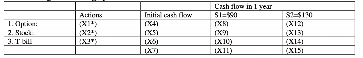 If The Call Option S Exercise Price Is 120 The Current Stock Price Is 100 When The Market Is Good The Stock S Price 1