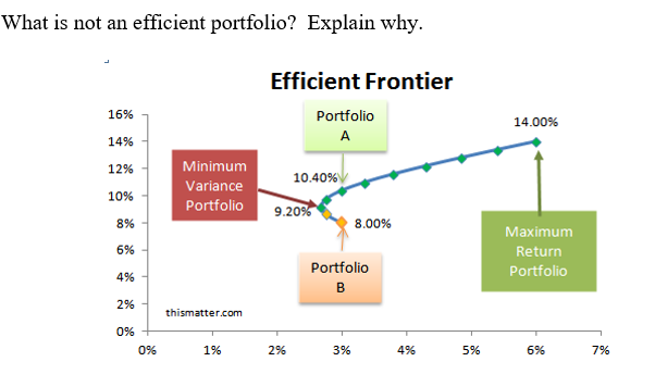 What Is Not An Efficient Portfolio Explain Why Efficient Frontier Portfolio A 16 14 00 14 12 Minimum Variance Port 1