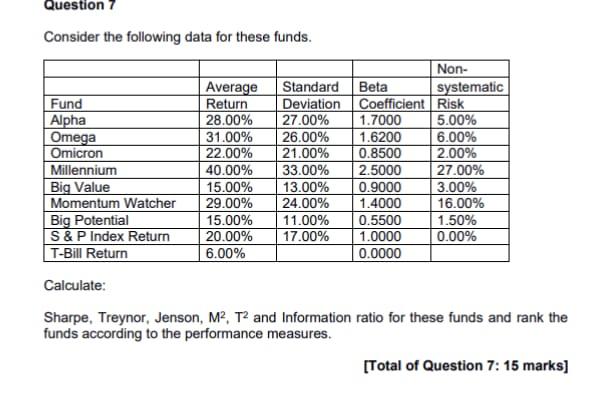 Question 7 Consider The Following Data For These Funds Fund Alpha Omega Omicron Millennium Big Value Momentum Watcher B 1