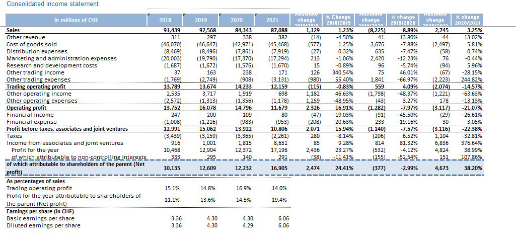 Consolidated Income Statement 2019 2010 Me 20 2015 In Millions Of Chf Sales Other Revenue Cost Of Goods Sold Distributio 1