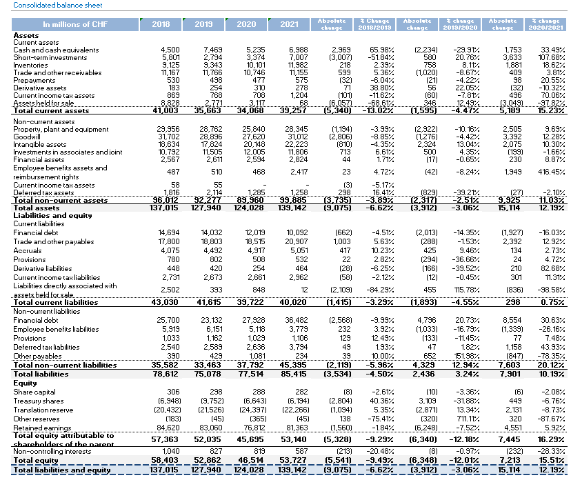 Consolidated Income Statement 2019 2010 Me 20 2015 In Millions Of Chf Sales Other Revenue Cost Of Goods Sold Distributio 2