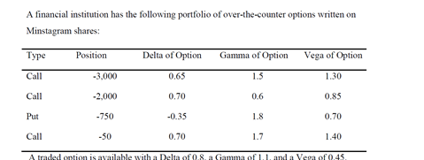 A Financial Institution Has The Following Portfolio Of Over The Counter Options Written On Minstagram Shares Type Posit 1