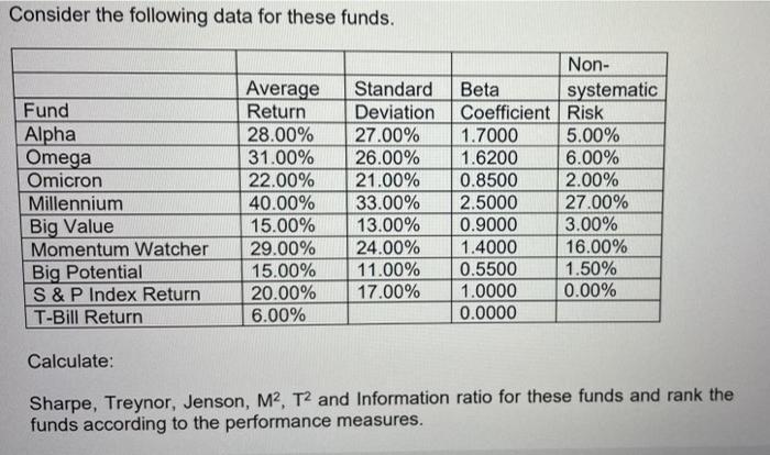 Consider The Following Data For These Funds Fund Alpha Omega Omicron Millennium Big Value Momentum Watcher Big Potentia 1