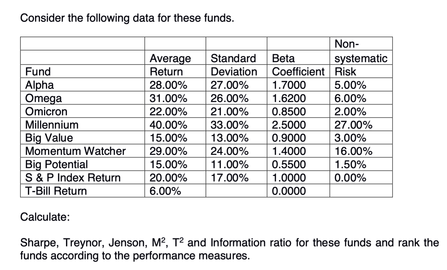 Consider The Following Data For These Funds Fund Alpha Omega Omicron Millennium Big Value Momentum Watcher Big Potentia 1