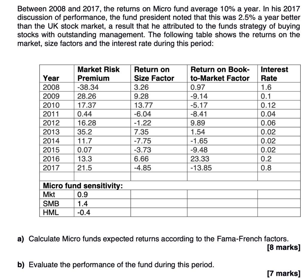 Between 2008 And 2017 The Returns On Micro Fund Average 10 A Year In His 2017 Discussion Of Performance The Fund Pre 1