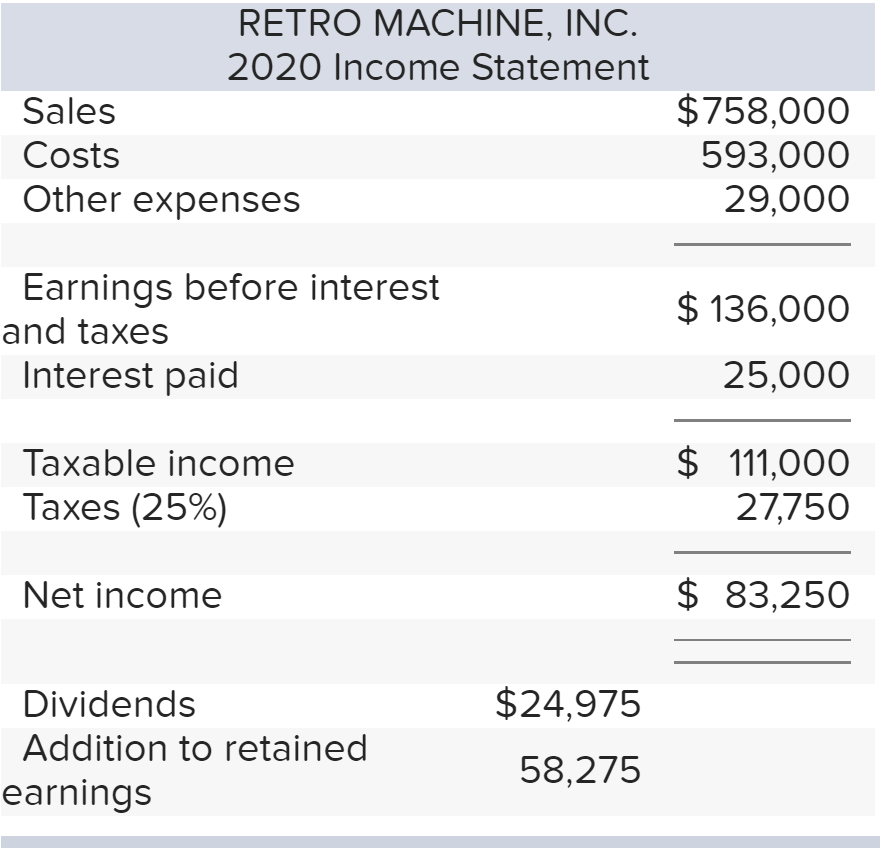 The Most Recent Financial Statements For Retro Machine Inc Follow Sales For 2021 Are Projected To Grow By 30 Percent 1
