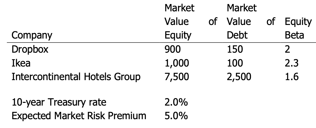 You Are Looking To Launch A New Hotel Chain Roxy To Launch Roxy You Are Expected To Invest 500nmillion This Year Yea 1