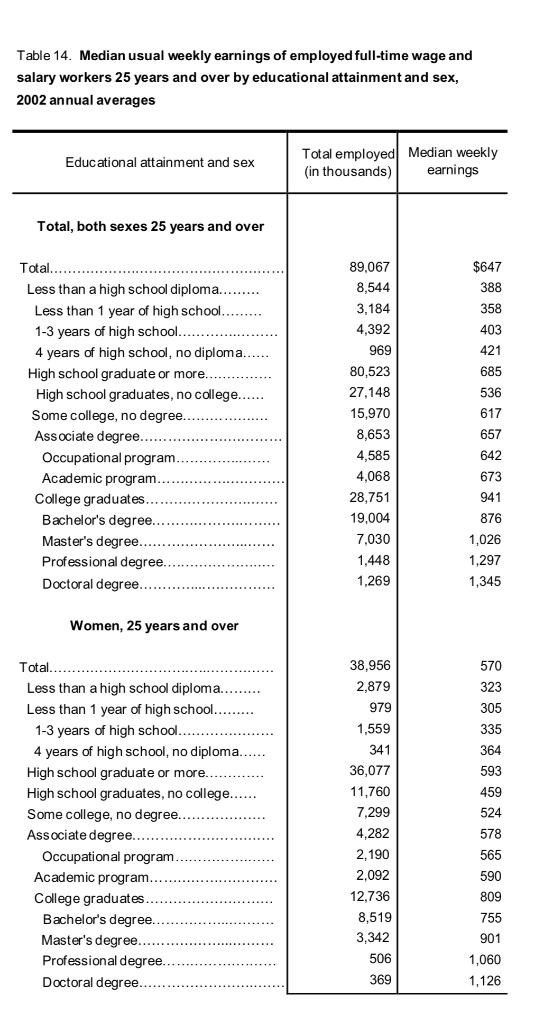 Table 14 Median Usual Weekly Earnings Of Employed Full Time Wage And Salary Workers 25 Years And Over By Educational At 1