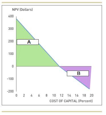 A Portfolio Comprises Delta Air Lines Beta Of 1 6 And Amazon Beta Of 0 6 You Invested 65 Of Your Funds In Delta Ai 1