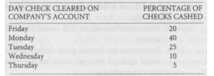 The Franzini Food Company Has A Weekly Payroll Of 150 000 Paid On Friday On Average Its Employees Cash Their Checks I 1