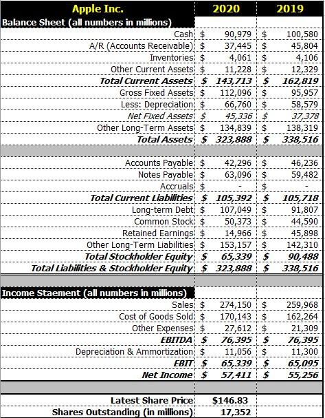 2019 Apple Inc 2020 Balance Sheet All Numbers In Millions Cash 90 979 A R Accounts Receivable 37 445 Inve 1