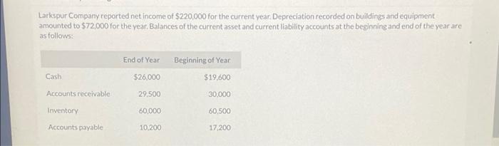 Larkspur Company Reported Net Income Of 220 000 For The Current Year Depreciation Recorded On Buildings And Equipment 1