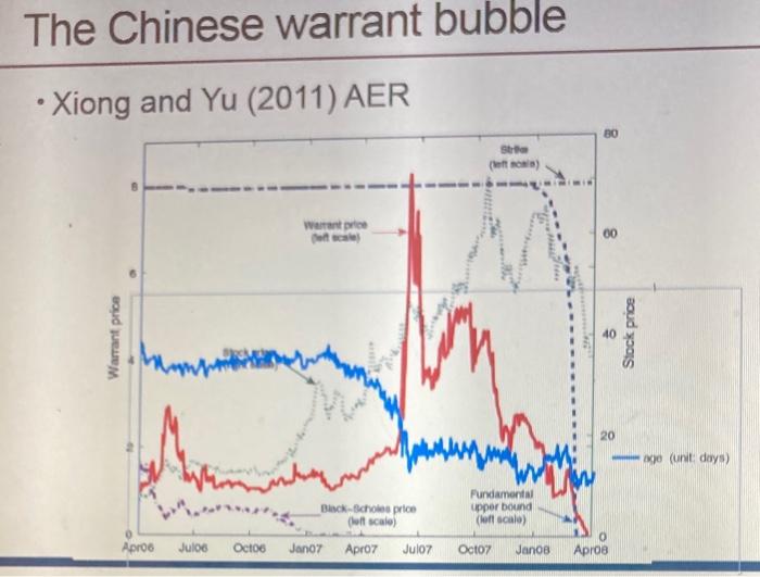 Ninese Warrant Bubble Xiong And Yu 2011 Aer 80 Strike Left Onto Warrant Prio Of Scale 60 Warrant Price 10 Stock 2