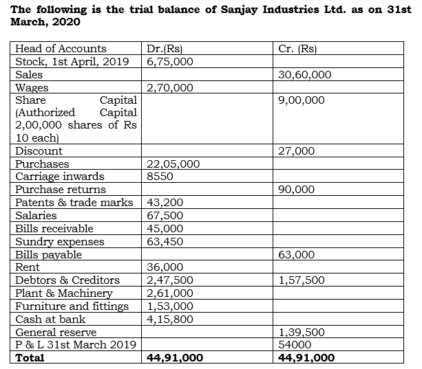 The Following Is The Trial Balance Of Sanjay Industries Ltd As On 31st March 2020 Cr Rs 30 60 000 9 00 000 27 000 9 1