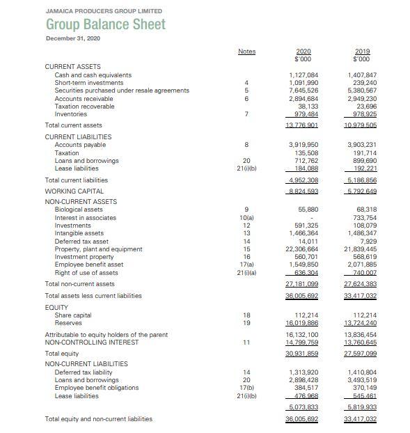 Jamaica Producers Group Limited Group Balance Sheet December 31 2020 Notes 2020 S 000 2019 S 000 Uu 4 5 6 1 127 084 1 0 1