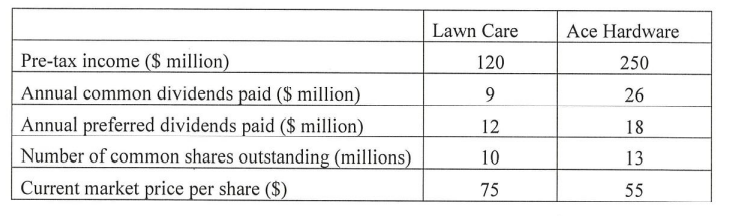 Lawn Care Ace Hardware 250 120 9 26 Pre Tax Income Million Annual Common Dividends Paid Million Annual Preferred 1