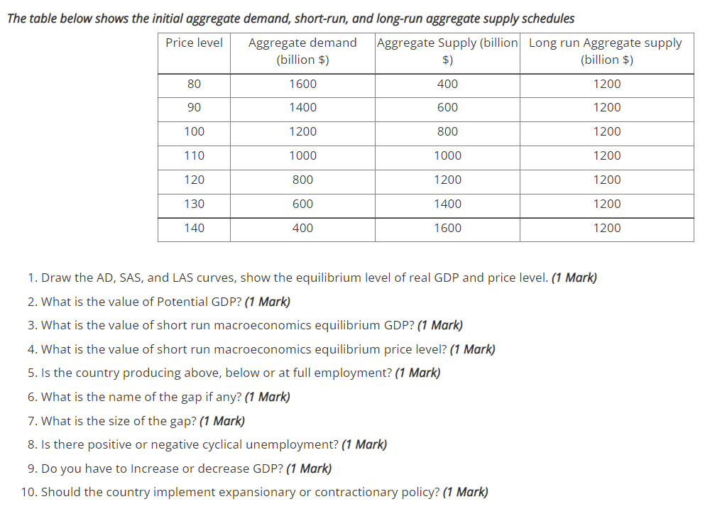 The Table Below Shows The Initial Aggregate Demand Short Run And Long Run Aggregate Supply Schedules Price Level Aggre 1