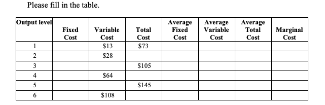Please Fill In The Table Output Level Fixed Cost Variable Cost 13 Total Cost 73 Average Fixed Cost Average Variable C 1