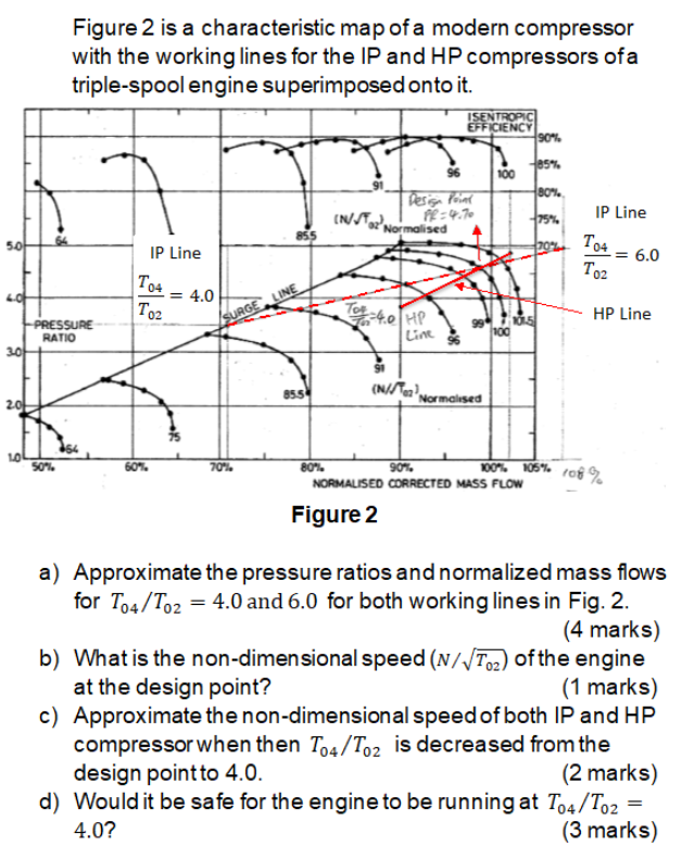 Figure 2 Is A Characteristic Map Of A Modern Compressor With The Working Lines For The Ip And Hp Compressors Of A Triple 1
