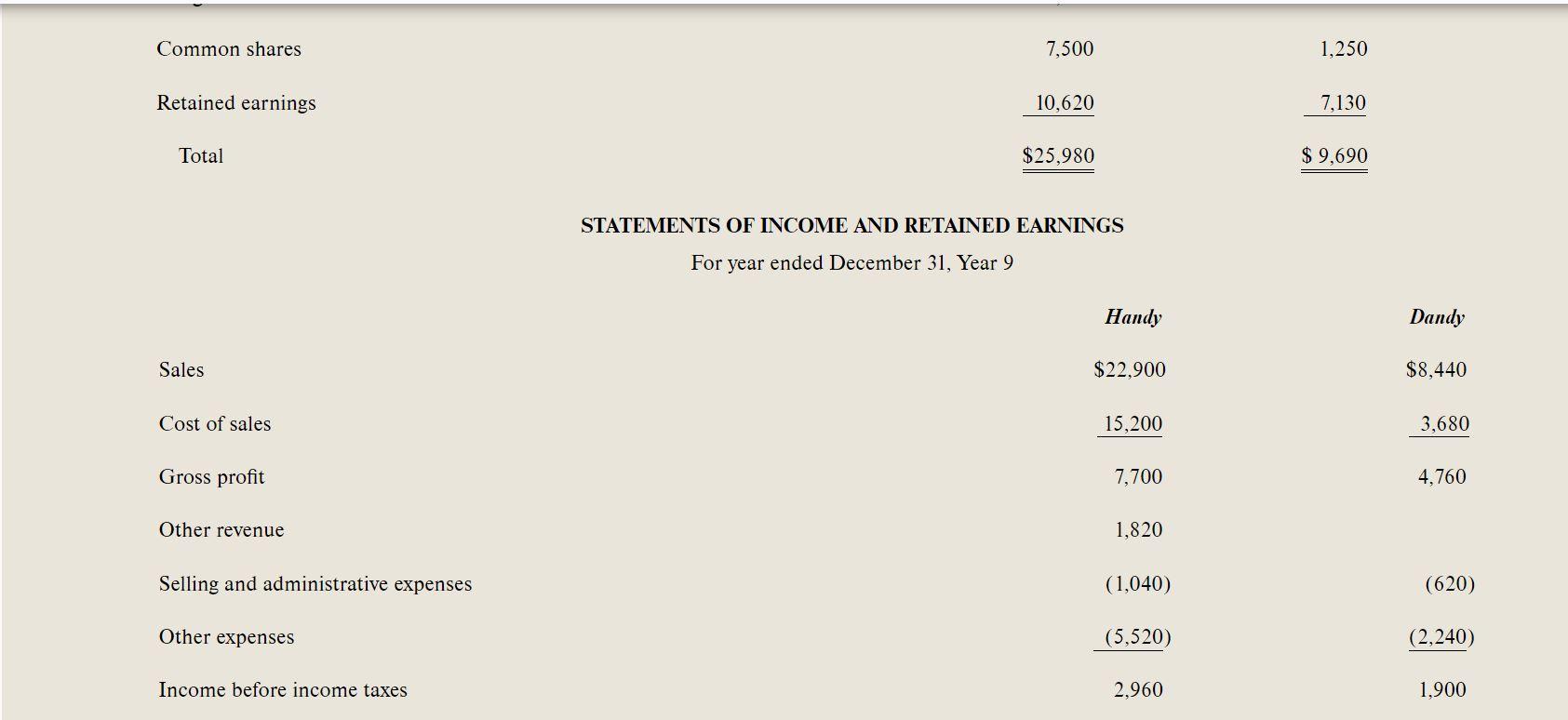 On January 1 Year 4 Handy Company Handy Purchased 70 Of The Outstanding Common Shares Of Dandy Limited Dandy For 2