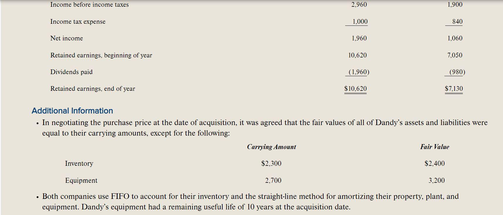 On January 1 Year 4 Handy Company Handy Purchased 70 Of The Outstanding Common Shares Of Dandy Limited Dandy For 3