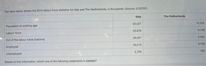 The Table Below Shows The 2018 Labour Force Statistics For Italy And The Northerlands In Thousands Source Ilostat I 1