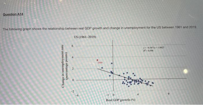 Question A14 The Following Graph Shows The Relationship Between Real Gdp Growth And Change In Unemployment For The Us Be 1