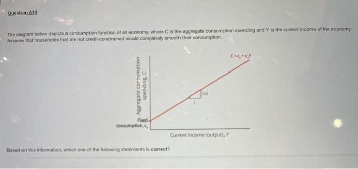 Question A1a The Diagram Below Depicts A Consumption Function Of An Economy Where Is The Aggregate Consumption Spending 1