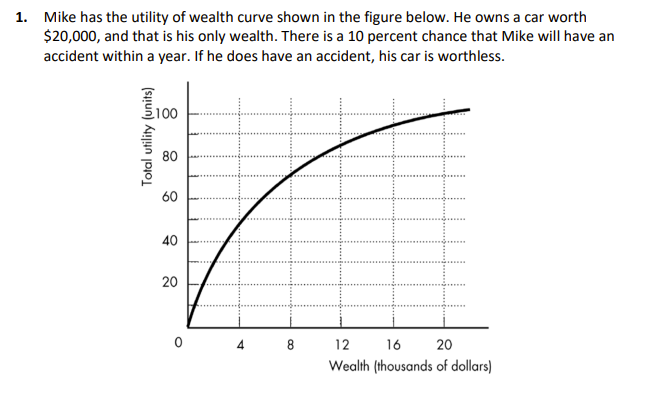 1 Mike Has The Utility Of Wealth Curve Shown In The Figure Below He Owns A Car Worth 20 000 And That Is His Only Wea 1