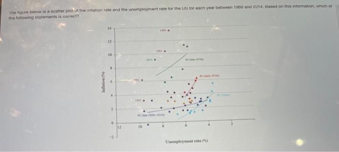 The Figure Below Is A Scatter Plot Of The Intation Rate And The Unemployment Rate For The Us For Each Year Between 1960 1