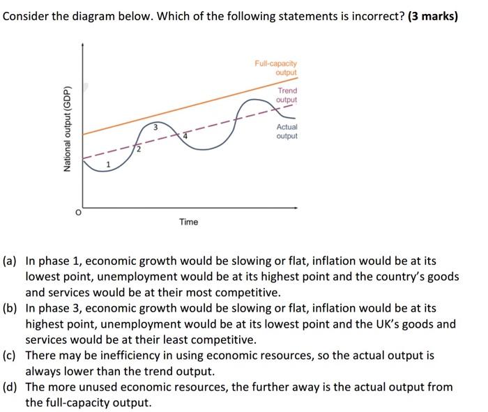 Consider The Diagram Below Which Of The Following Statements Is Incorrect 3 Marks Full Capacity Output Trend Output 1