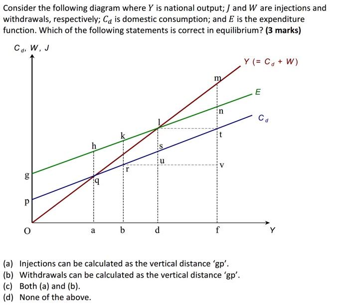 Consider The Following Diagram Where Y Is National Output And W Are Injections And Withdrawals Respectively Ca Is D 1
