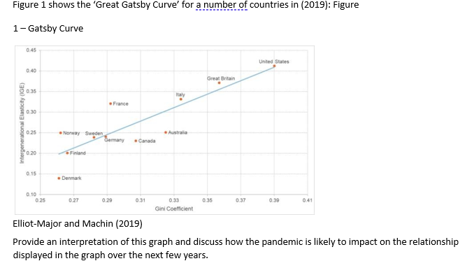 Figure 1 Shows The Great Gatsby Curve For A Number Of Countries In 2019 Figure 1 Gatsby Curve 0 45 United States 0 1