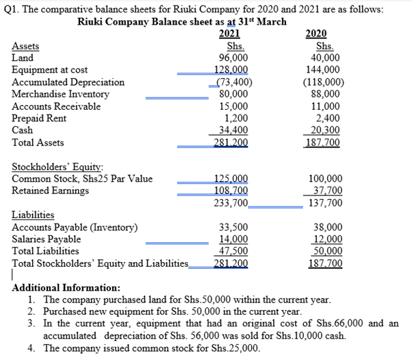 Q1 The Comparative Balance Sheets For Riuki Company For 2020 And 2021 Are As Follows Riuki Company Balance Sheet As At 1