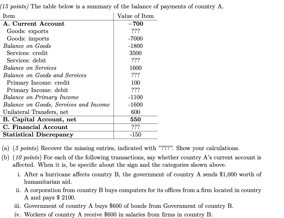 15 Points The Table Below Is A Summary Of The Balance Of Payments Of Country A Item Value Of Item A Current Account 1