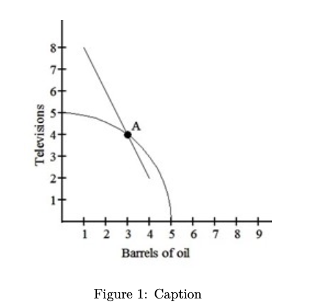 Figure 1 Shows The Ppf For A Country That Can Produce Oil Which Is Labor Intensive Or Televisions Which Are Capital I 1